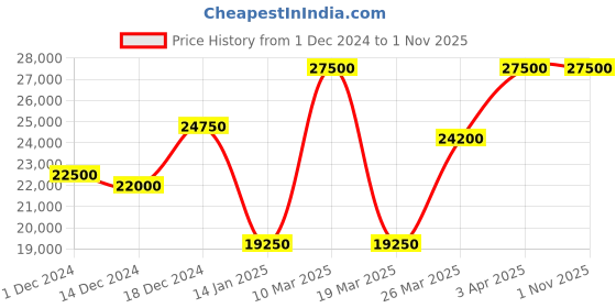 myntra.com Saint G Water Resistant Leather Jacket saint g Price History Graph from 1 Dec 2024 to 31 Oct 2025