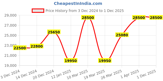 myntra.com Saint G Water Resistant Leather Jacket saint g Price History Graph from 3 Dec 2024 to 1 Dec 2025