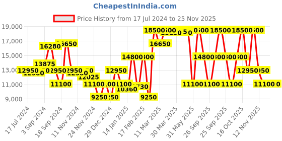 myntra.com Saint G White Croco-Skin Textured Leather High-Top Heeled Boots saint g Price History Graph from 17 Jul 2024 to 24 Nov 2025