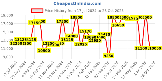 myntra.com Saint G White Leather High-Top Regular Heeled Boots saint g Price History Graph from 17 Jul 2024 to 28 Oct 2025