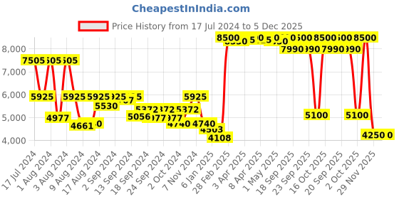 myntra.com Saint G Women Animal Print Open Toe Flats saint g Price History Graph from 17 Jul 2024 to 5 Dec 2025