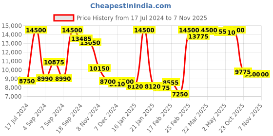 myntra.com Saint G Women Animal Printed Leather Stiletto-Heeled Boots saint g Price History Graph from 17 Jul 2024 to 2 Nov 2025
