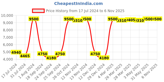 myntra.com Saint G Women Black Buckle Decorative Leather Ankle Boots saint g Price History Graph from 17 Jul 2024 to 2 Nov 2025