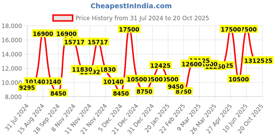 myntra.com Saint G Women Black Solid Leather high-Top Boots saint g Price History Graph from 31 Jul 2024 to 20 Oct 2025