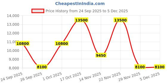 myntra.com Saint G Women Block-Heeled Ankle Boots saint g Price History Graph from 24 Sep 2025 to 4 Dec 2025