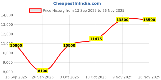 myntra.com Saint G Women Block-Heeled ChelseaBoots saint g Price History Graph from 13 Sep 2025 to 26 Nov 2025