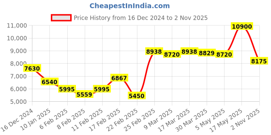 myntra.com Saint G Women Casual Block-Heeled Leather Ankle Boots saint g Price History Graph from 16 Dec 2024 to 2 Nov 2025