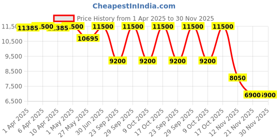 myntra.com Saint G Women Embellished Open Toe Flats saint g Price History Graph from 1 Apr 2025 to 30 Nov 2025