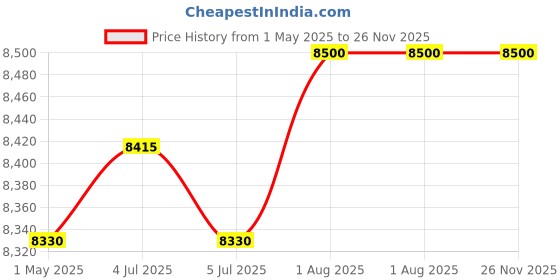 myntra.com Saint G Women Embellished Open Toe Flats saint g Price History Graph from 1 May 2025 to 26 Nov 2025