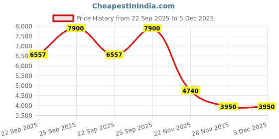 myntra.com Saint G Women Embellished Open Toe Flats saint g Price History Graph from 22 Sep 2025 to 5 Dec 2025