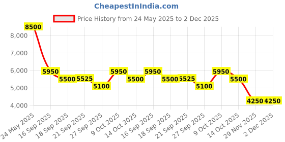 myntra.com Saint G Women Embellished Open Toe Flats saint g Price History Graph from 24 May 2025 to 1 Dec 2025