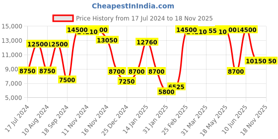 myntra.com Saint G Women Genuine Leather Inner Wedge Heel Ankle Boots With Zip Closure saint g Price History Graph from 17 Jul 2024 to 17 Nov 2025
