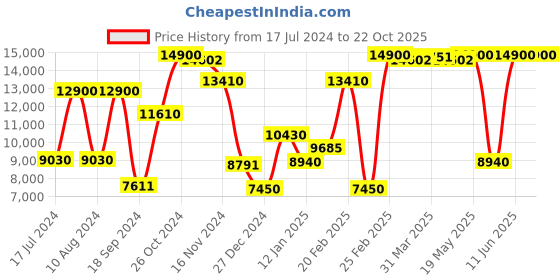 myntra.com Saint G Women Genuine Leather Inner Wedge Heel Zipper Ankle Boots saint g Price History Graph from 17 Jul 2024 to 22 Oct 2025