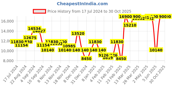 myntra.com Saint G Women High- Top Embroidered Leather Block-Heel Cowboy Boots saint g Price History Graph from 17 Jul 2024 to 30 Oct 2025