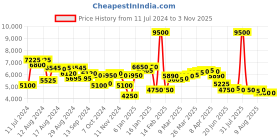 myntra.com Saint G Women Leather Block Heels saint g Price History Graph from 11 Jul 2024 to 3 Nov 2025