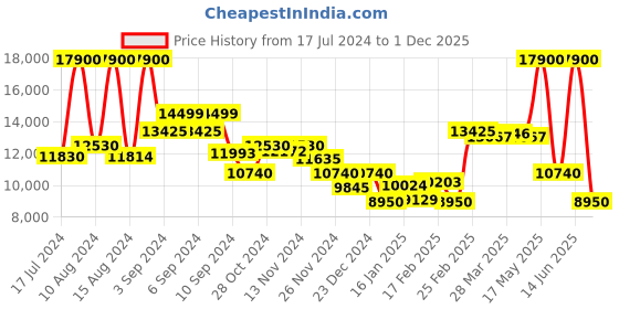 myntra.com Saint G Women Leather High-Top Slouchy Boots saint g Price History Graph from 17 Jul 2024 to 1 Dec 2025