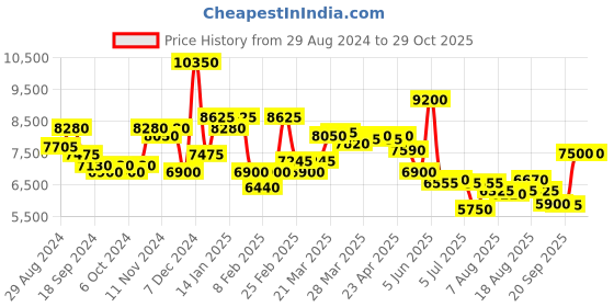 myntra.com Saint G Women Leather Open Toes Slim Heels Sandals with Buckles saint g Price History Graph from 29 Aug 2024 to 29 Oct 2025