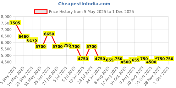 myntra.com Saint G Women Open Toe Flats saint g Price History Graph from 5 May 2025 to 30 Nov 2025