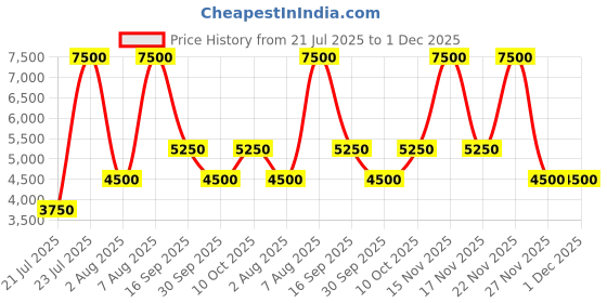 myntra.com Saint G Women Open Toe Flats with Buckles saint g Price History Graph from 21 Jul 2025 to 1 Dec 2025