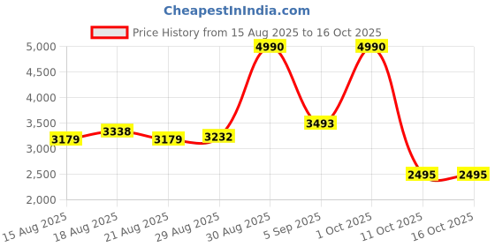 myntra.com Saint G Women Open Toe Flats with Buckles saint g Price History Graph from 15 Aug 2025 to 16 Oct 2025