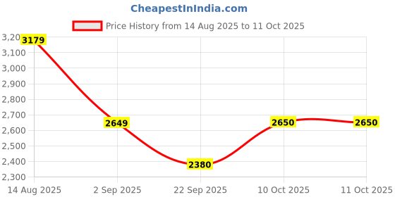 myntra.com Saint G Women Open Toe Flats with Buckles saint g Price History Graph from 14 Aug 2025 to 10 Oct 2025