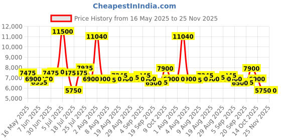 myntra.com Saint G Women Printed Leather Block Heel Sandals with Buckles saint g Price History Graph from 16 May 2025 to 24 Nov 2025