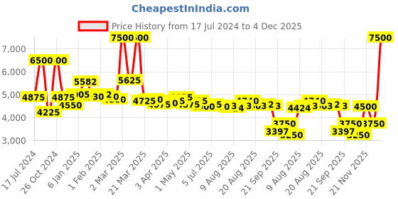 myntra.com Saint G Women Printed Open Toe Flats saint g Price History Graph from 17 Jul 2024 to 4 Dec 2025