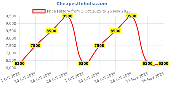 myntra.com Saint G Women Printed Open Toe Flats with Buckles saint g Price History Graph from 1 Oct 2025 to 24 Nov 2025