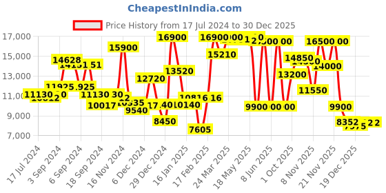myntra.com Saint G Women Stiletto-Heeled Leather High-Top Boots saint g Price History Graph from 17 Jul 2024 to 29 Dec 2025