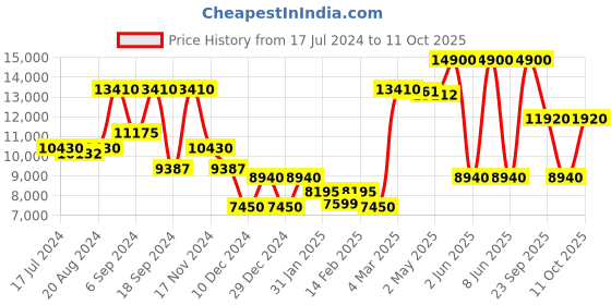 myntra.com Saint G Women Textured Block-Heeled Genuine Leather Regular Boots saint g Price History Graph from 17 Jul 2024 to 11 Oct 2025