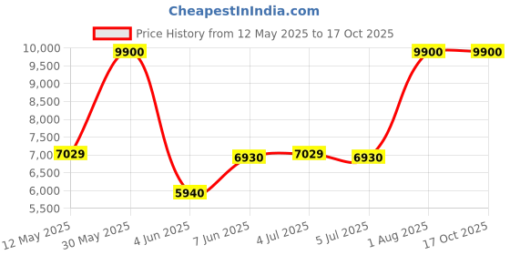 myntra.com Saint G Women Textured Block-Heeled Monk Boots saint g Price History Graph from 12 May 2025 to 17 Oct 2025