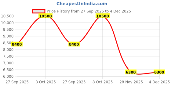 myntra.com Saint G Women Textured Leather Block Heel Mules with Western - Embellished saint g Price History Graph from 27 Sep 2025 to 4 Dec 2025