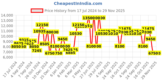 myntra.com Saint G Women Textured Leather Pointed-Toe Mid-Top Chunky Boots saint g Price History Graph from 17 Jul 2024 to 29 Nov 2025