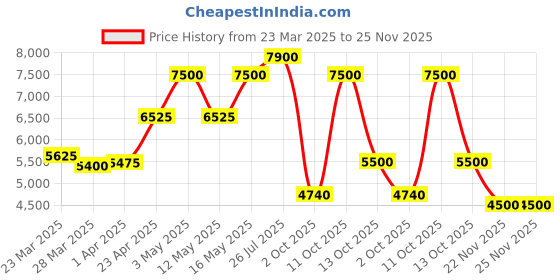 myntra.com Saint G Women Textured T-Strap Flats saint g Price History Graph from 23 Mar 2025 to 25 Nov 2025