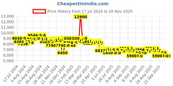 myntra.com Saint G Woven Design Genuine Leather Block Heels saint g Price History Graph from 17 Jul 2024 to 20 Nov 2025