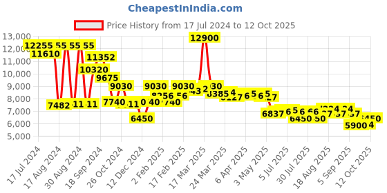 myntra.com Saint G Woven Design Genuine Leather Block Heels saint g Price History Graph from 17 Jul 2024 to 12 Oct 2025