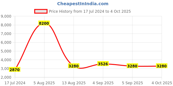 myntra.com Saint G Woven Design Leather Open Toe Block Heels saint g Price History Graph from 17 Jul 2024 to 4 Oct 2025