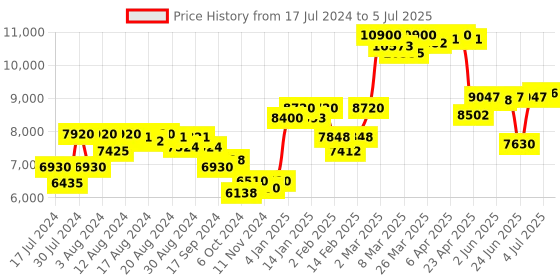 myntra.com Saint G Woven Design Open Toe Leather Block Heels  With Ankle Loop saint g Price History Graph from 17 Jul 2024 to 5 Jul 2025