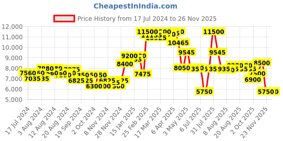 myntra.com Saint G Yellow Leather Block Pumps with Laser Cuts saint g Price History Graph from 17 Jul 2024 to 25 Nov 2025