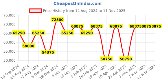 myntra.com SAINT HONORE PARIS Le Bourget Men Textured Leather Analogue Watch LB896001-67NIR saint honore paris Price History Graph from 14 Aug 2024 to 11 Nov 2025