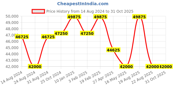 myntra.com SAINT HONORE PARIS Men Patterned Dial Straps Analogue Watch H-SH-NH866025-6BGFIR saint honore paris Price History Graph from 14 Aug 2024 to 30 Oct 2025