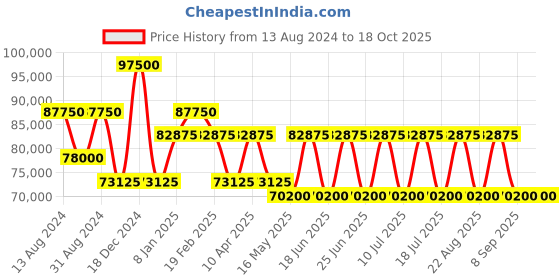 myntra.com SAINT HONORE PARIS Odeon Women Dial Round Analogue Watch OD721116-1AA saint honore paris Price History Graph from 13 Aug 2024 to 18 Oct 2025