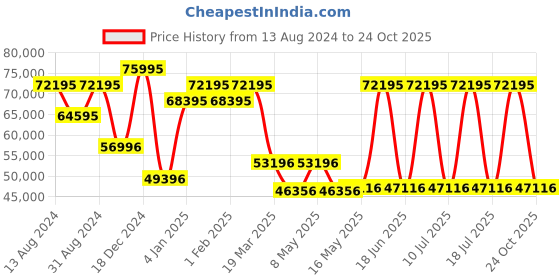 myntra.com SAINT HONORE PARIS Women City Of Lights Stainless Steel Analogue Watch-CL726106-6YRIR saint honore paris Price History Graph from 13 Aug 2024 to 24 Oct 2025
