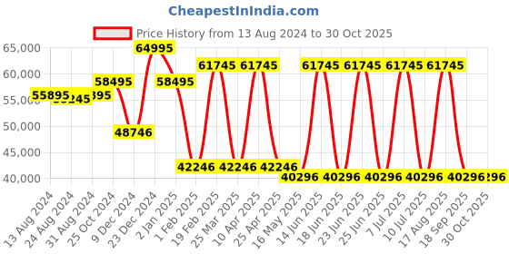 myntra.com SAINT HONORE PARIS Women Dial & Stainless Steel Straps Analogue Watch MT741102-4YVRT saint honore paris Price History Graph from 13 Aug 2024 to 29 Oct 2025