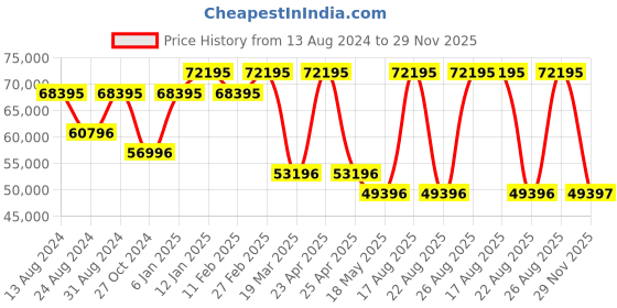myntra.com SAINT HONORE PARIS Women Embellished Bracelet Style Straps Analogue Watch H-SH-GA721464 saint honore paris Price History Graph from 13 Aug 2024 to 29 Nov 2025