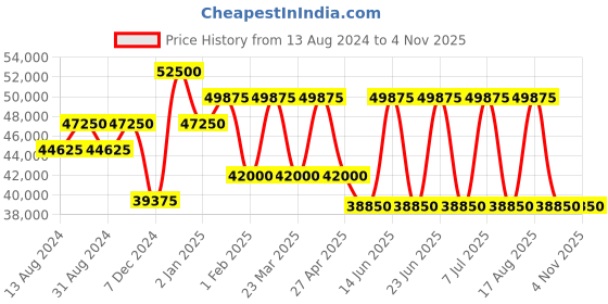 myntra.com SAINT HONORE PARIS Women Embellished Dial Analogue Watch GA721172-1NYIN saint honore paris Price History Graph from 13 Aug 2024 to 1 Nov 2025