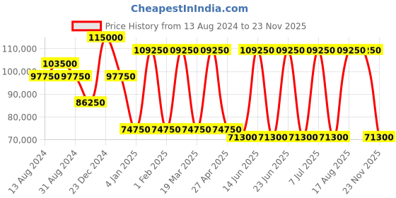 myntra.com SAINT HONORE PARIS Women Embellished Dial Straps Analogue Watch NH721127-4YTDT saint honore paris Price History Graph from 13 Aug 2024 to 23 Nov 2025