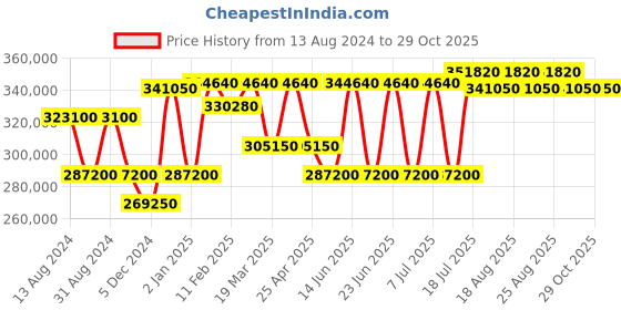 myntra.com SAINT HONORE PARIS Women Embellished Stainless Steel Straps Watch H-SH-TE797040-87GAEF saint honore paris Price History Graph from 13 Aug 2024 to 29 Oct 2025