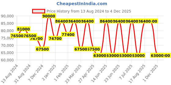 myntra.com SAINT HONORE PARIS Women Haussmann Lady Embellished Dial Analogue Watch NH752125-4YBDT saint honore paris Price History Graph from 13 Aug 2024 to 4 Dec 2025