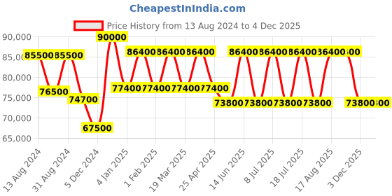 myntra.com SAINT HONORE PARIS Women Haussmann Lady Embellished Dial Analogue Watch NH752125-6YRDR saint honore paris Price History Graph from 13 Aug 2024 to 4 Dec 2025